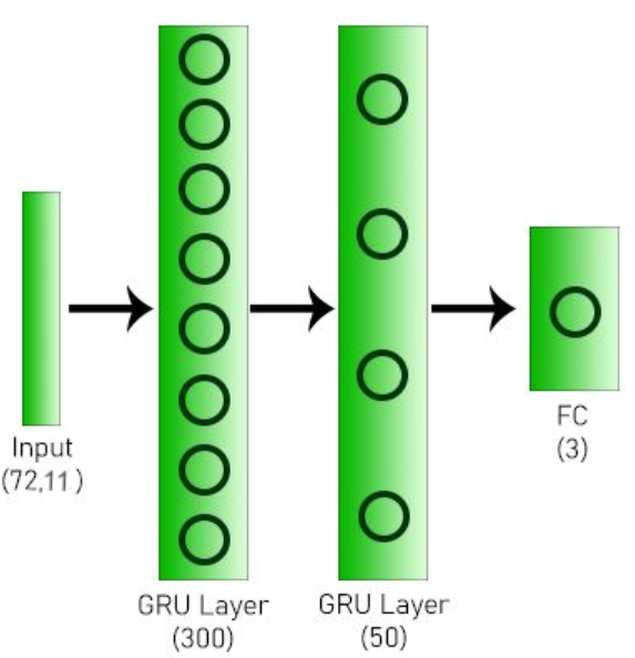 Neural Network architecture used