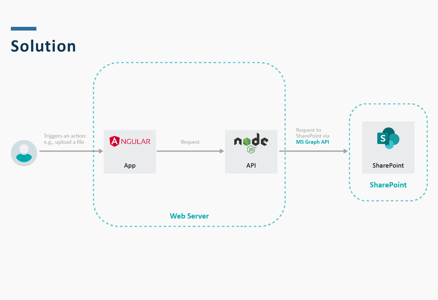 Integrate SharePoint with Your Applications