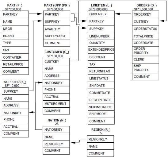 Data Lake Querying in AWS3 Redshift