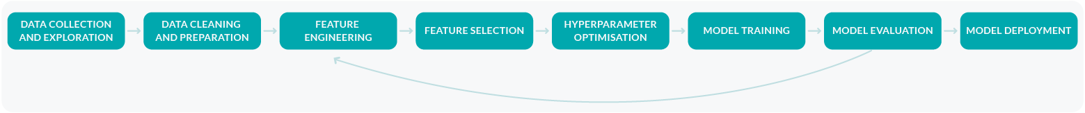 Implementing an AutoML Pipeline for OEE Forecasting