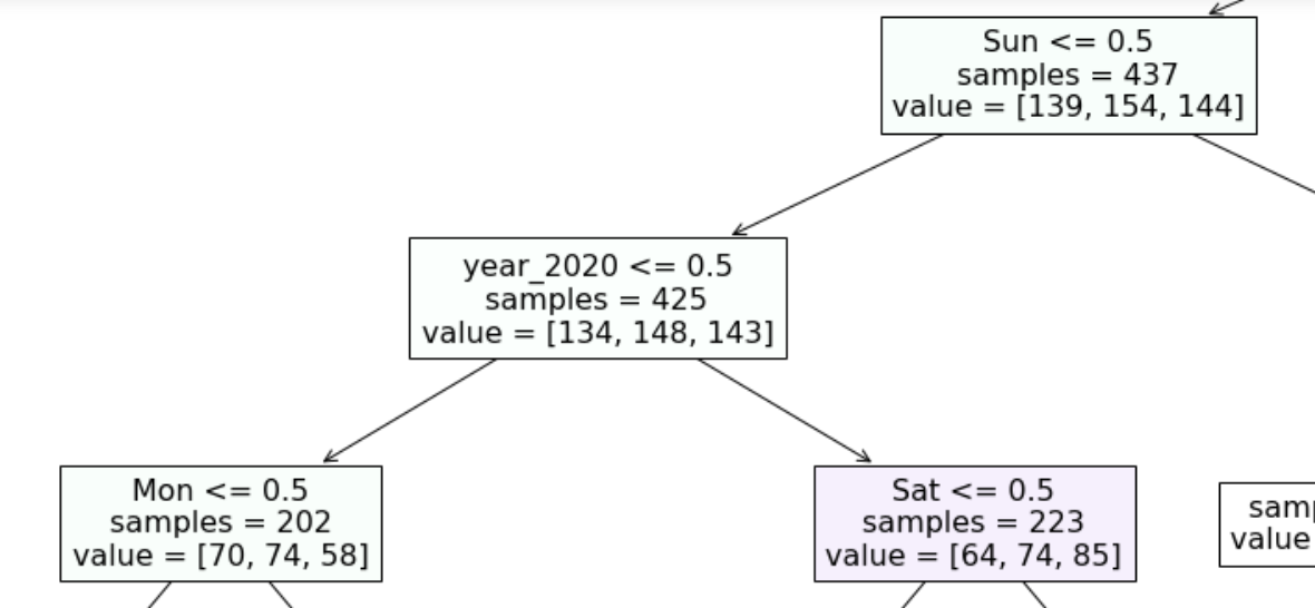 Figure 3 - Machine Learning in Manufacturing