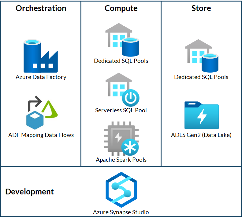 How to use Azure Synapse SQL Serverless to connect Data Lake and Power BI