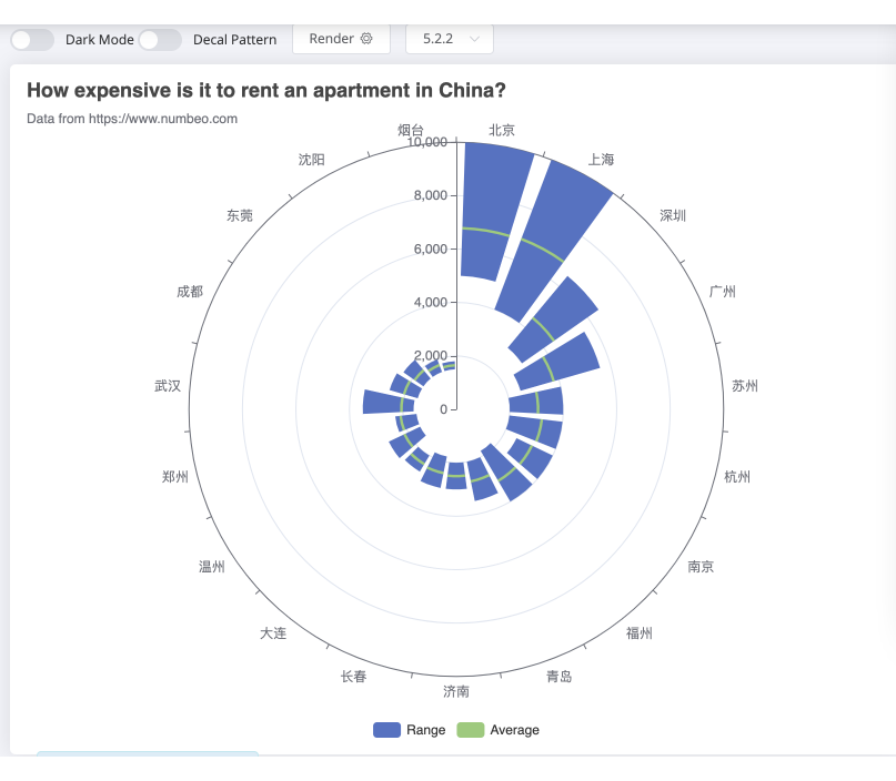 Apache Echarts chart