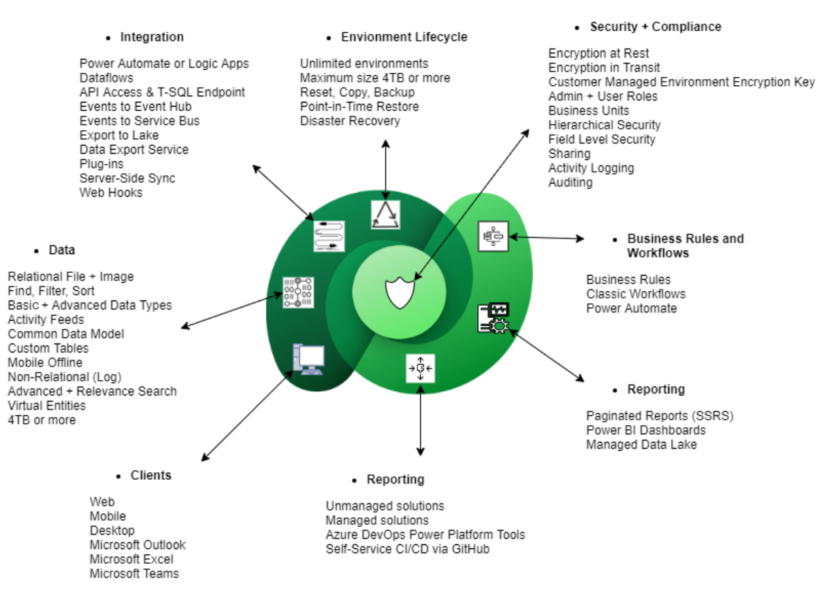 Leverage Your Power Platform Solutions Using Microsoft Dataverse