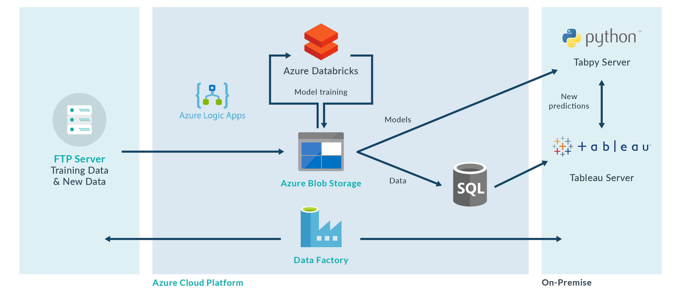 Operationalising a Fraud Detection Solution Based on Machine Learning 