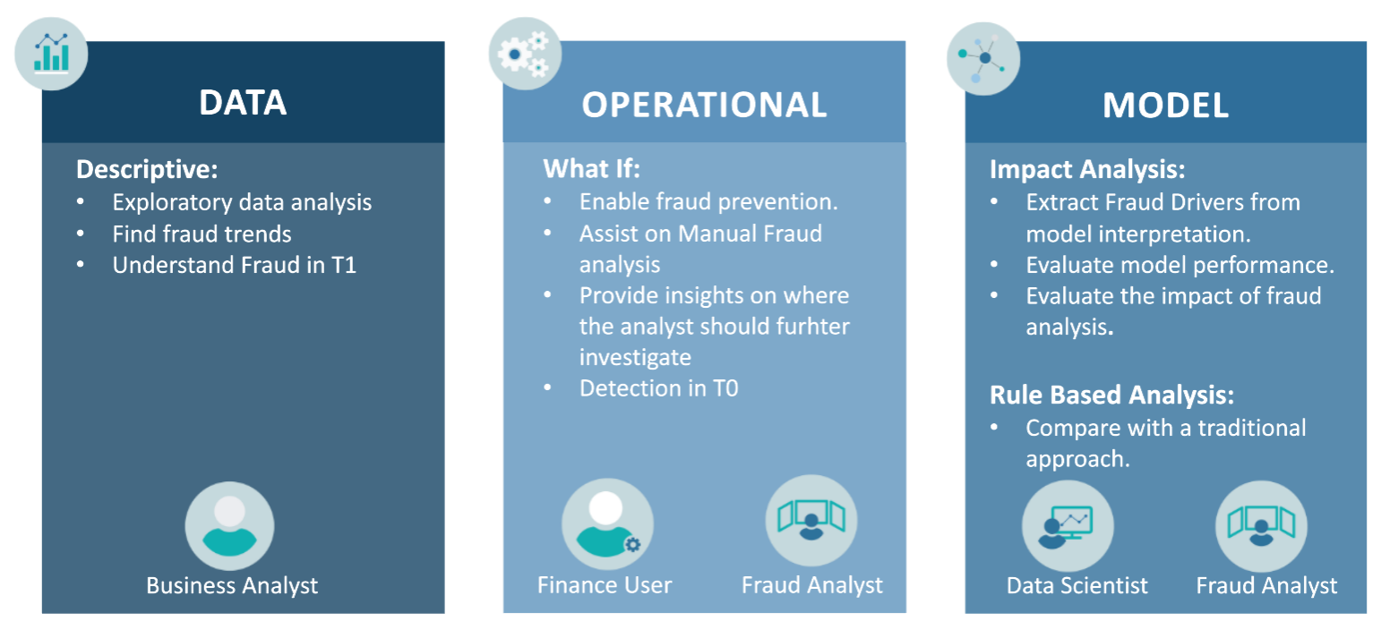 Operationalising a Fraud Detection Solution Based on Machine Learning 