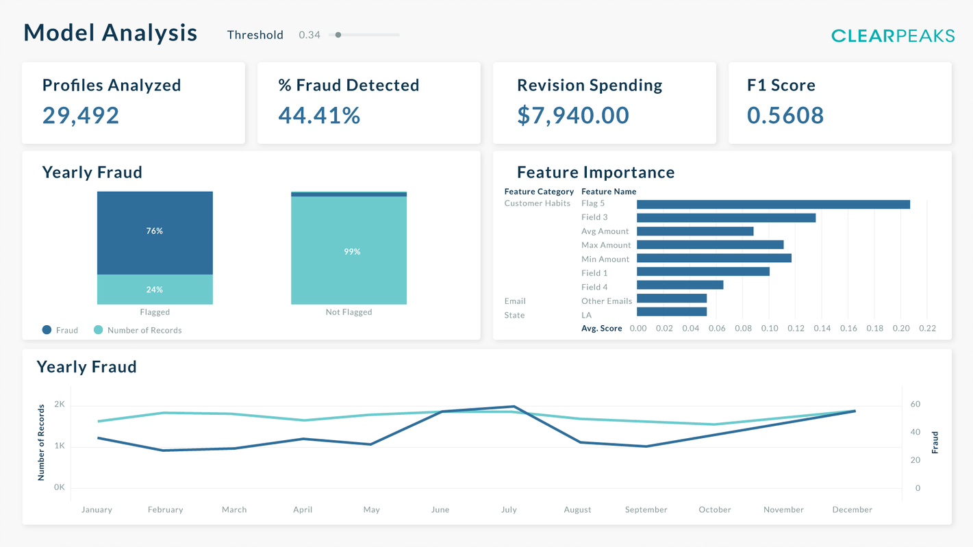 Figure 5 - Operationalising a Fraud Detection Solution Based on Machine Learning 