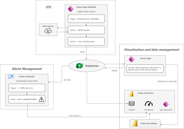 Leverage Your Power Platform Solutions Using Microsoft Dataverse ...
