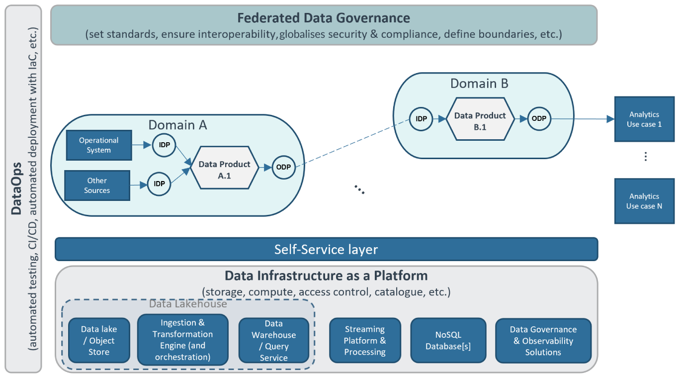 The fourth-generation Enterprise Data Platform reference architecture
