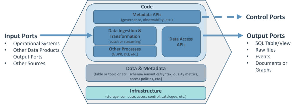 A data product logically contains all the data and metadata related to it,