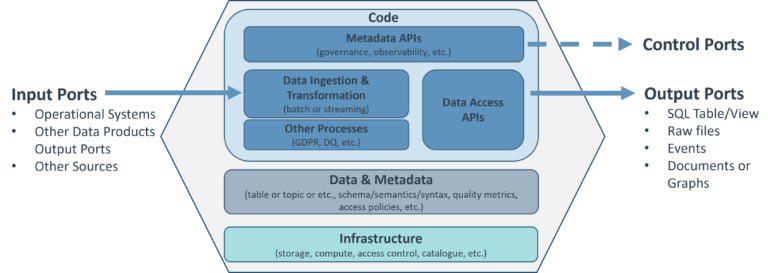 Data Mesh, Data Lakehouse, DataOps, Data Governance and Data ...