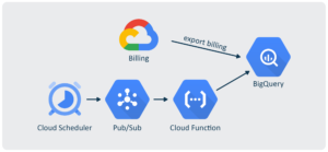 Automating Google Cloud Platform Cost Monitoring