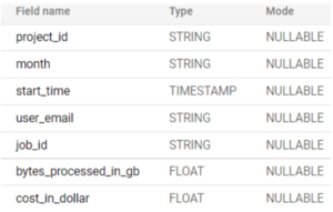 Automating Google Cloud Platform Cost Monitoring