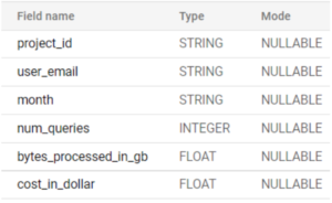 Automating Google Cloud Platform Cost Monitoring Figure 2