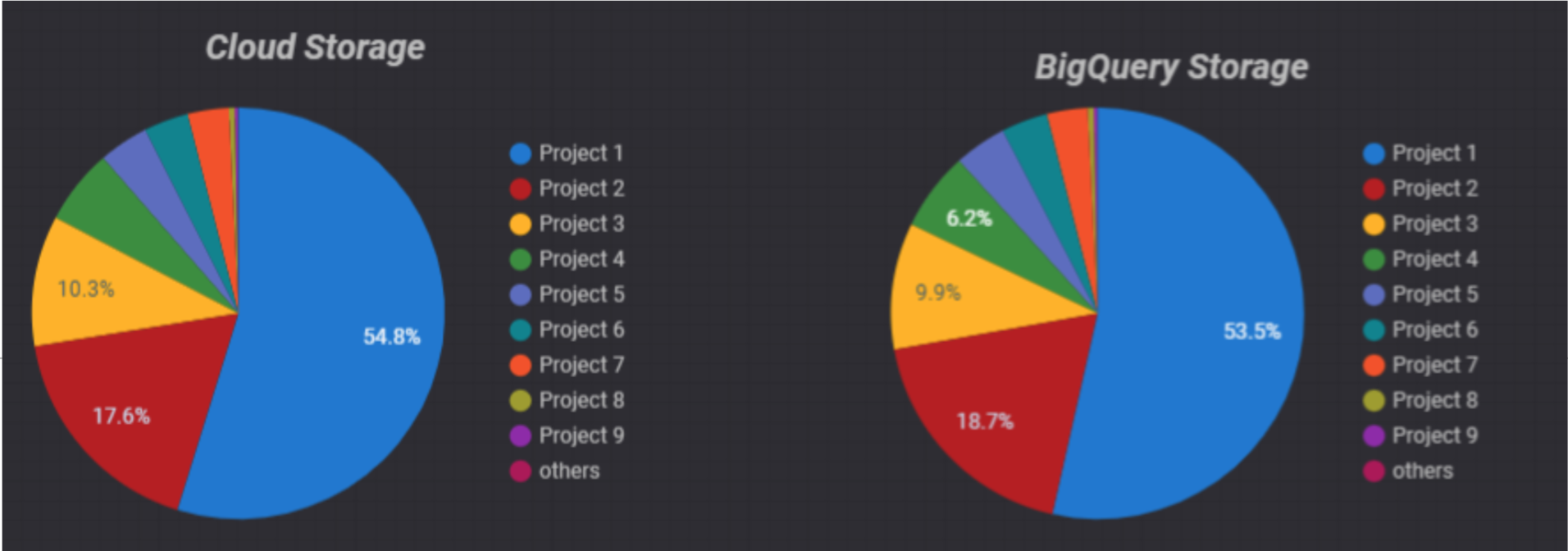 Automating Google Cloud Platform Cost Monitoring Figure 5