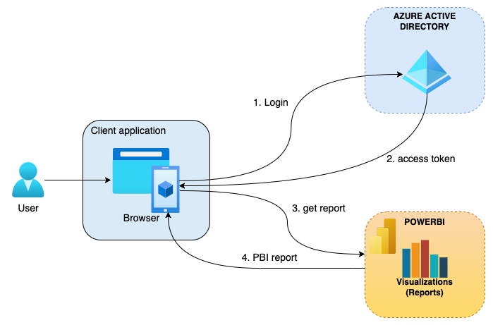 GitHub - microsoft/powerbi-client-react: Power BI for React which provides  components and services to enabling developers to easily embed Power BI  reports into their applications.