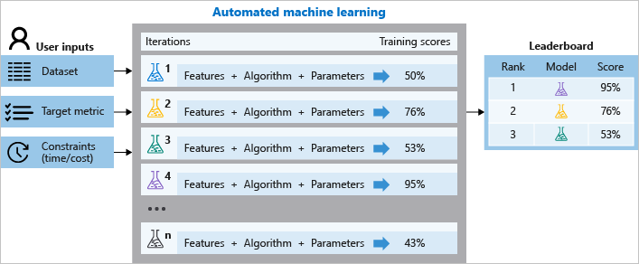 automate machine learning