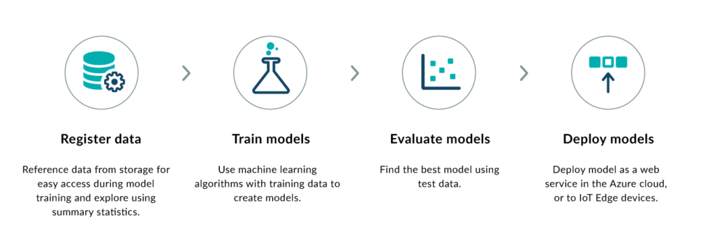 Azure Machine Learning