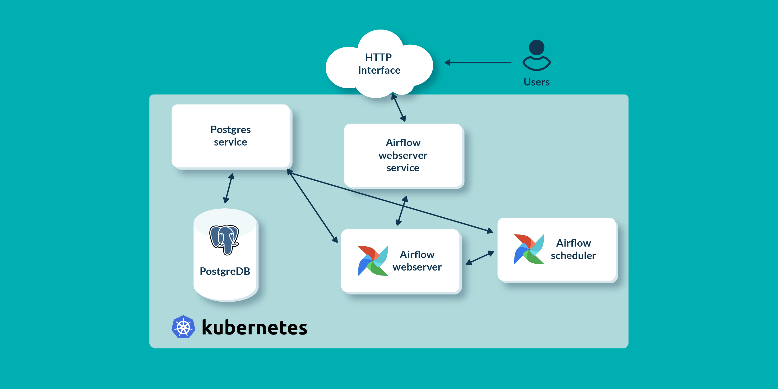 Deploying Apache Airflow on a Kubernetes Cluster