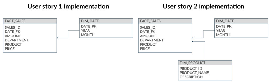 User story 1 and 2 implementation