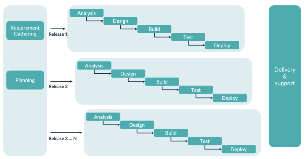 Incremental Approach