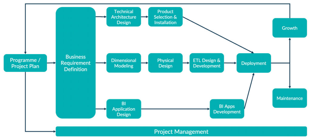 Kimball lifecycle definition