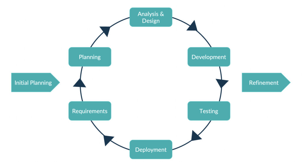 Iterative and Agile Approach (Scrum)