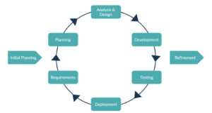 Iterative and Agile Approach (Scrum)