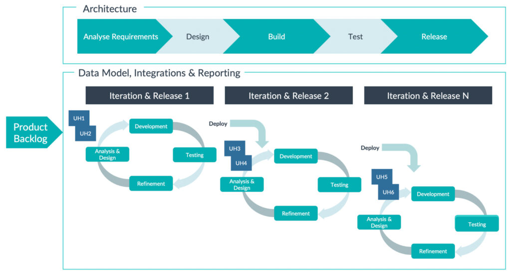 Mixing a linear and Scrum methodology