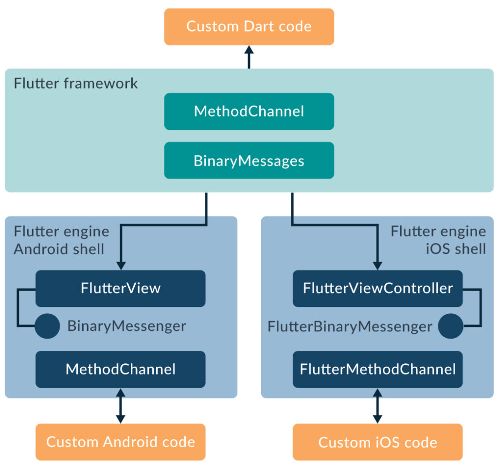 flutter framework