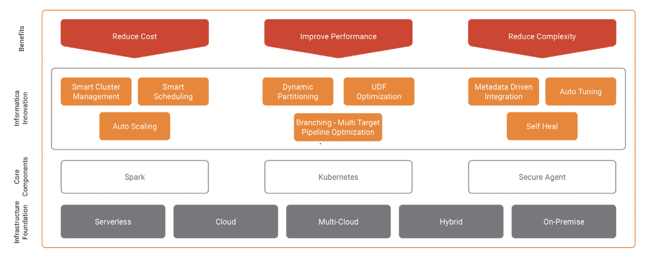 Cost Optimization