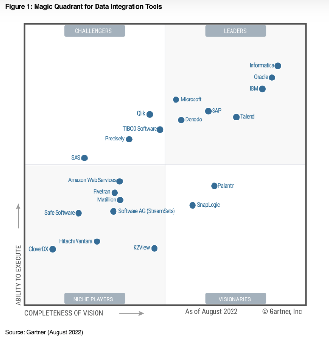 Gartner Magic Quadrant