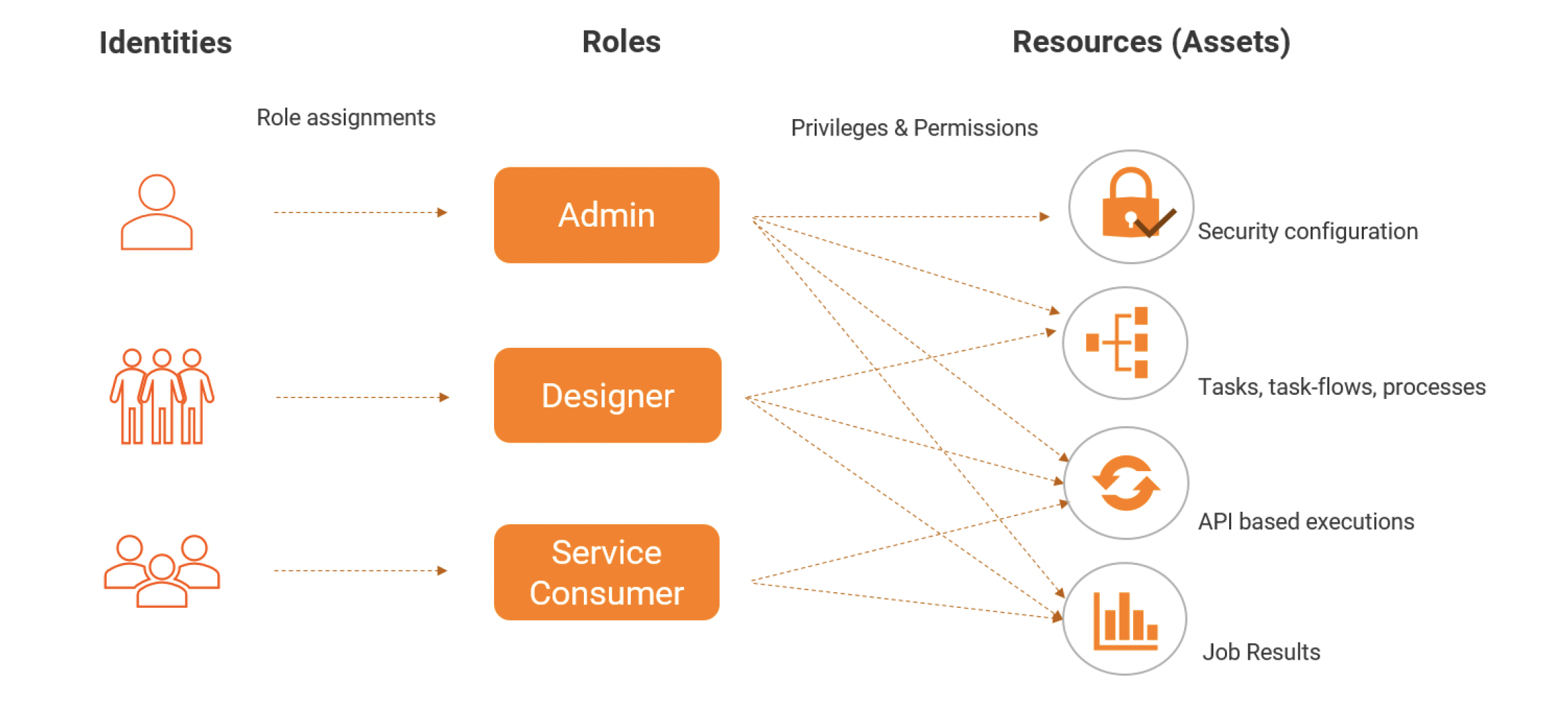 Identity Access Management