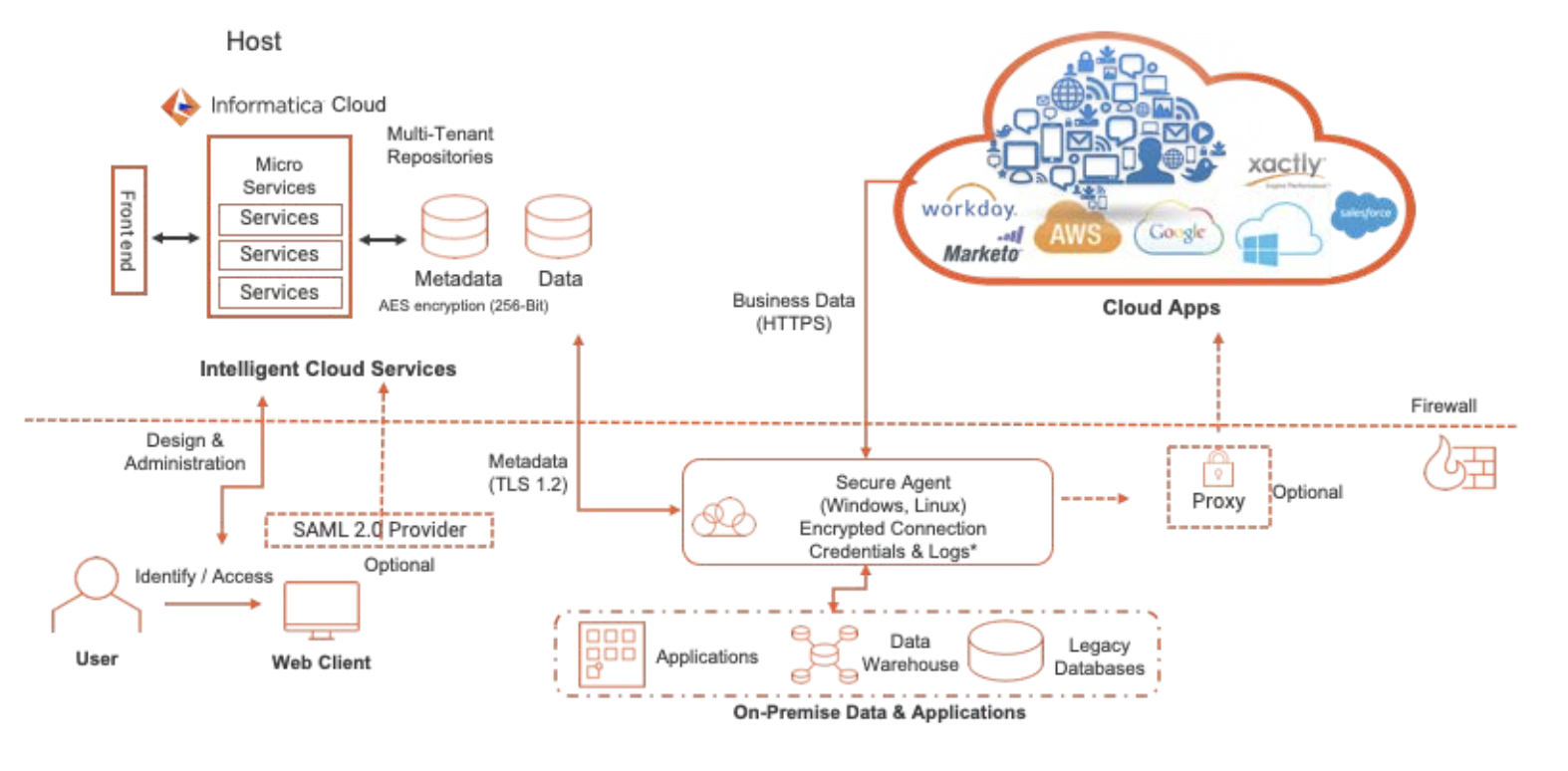 Secure Agent diagram