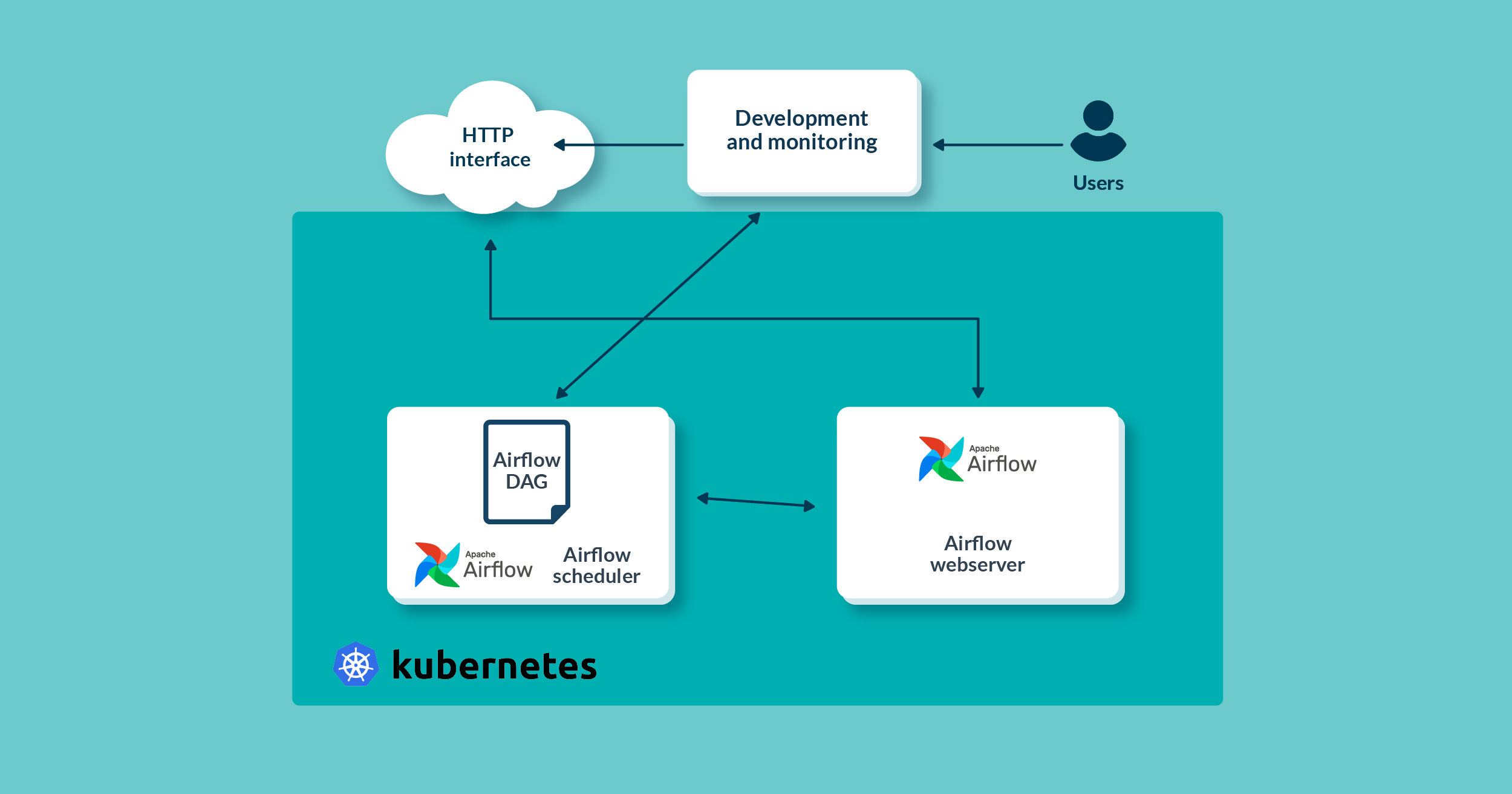 Airflow on Kubernetes Part2 SM