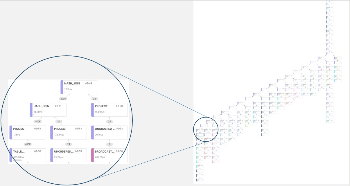 Execution plan of a query with multiple threads of tasks