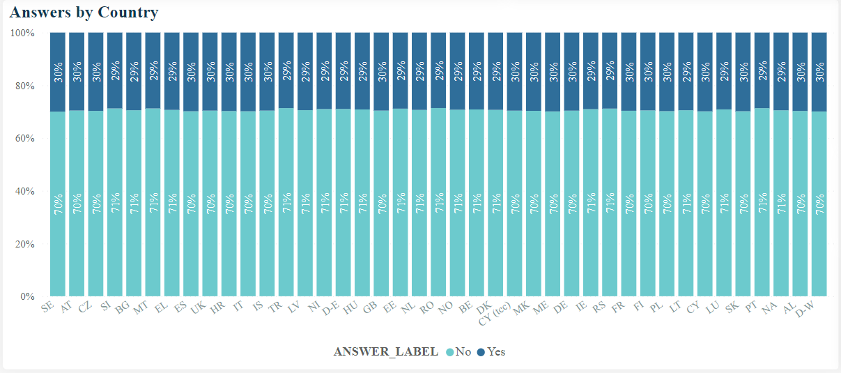 Chart of the proportion of answers by country; for the selected question_id, the only possible answers are Yes or No