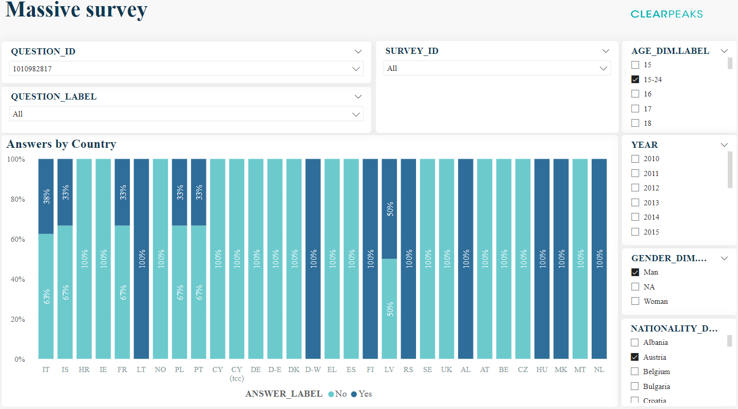 Answers by Country, filtered by an age range, a gender, and a nationality