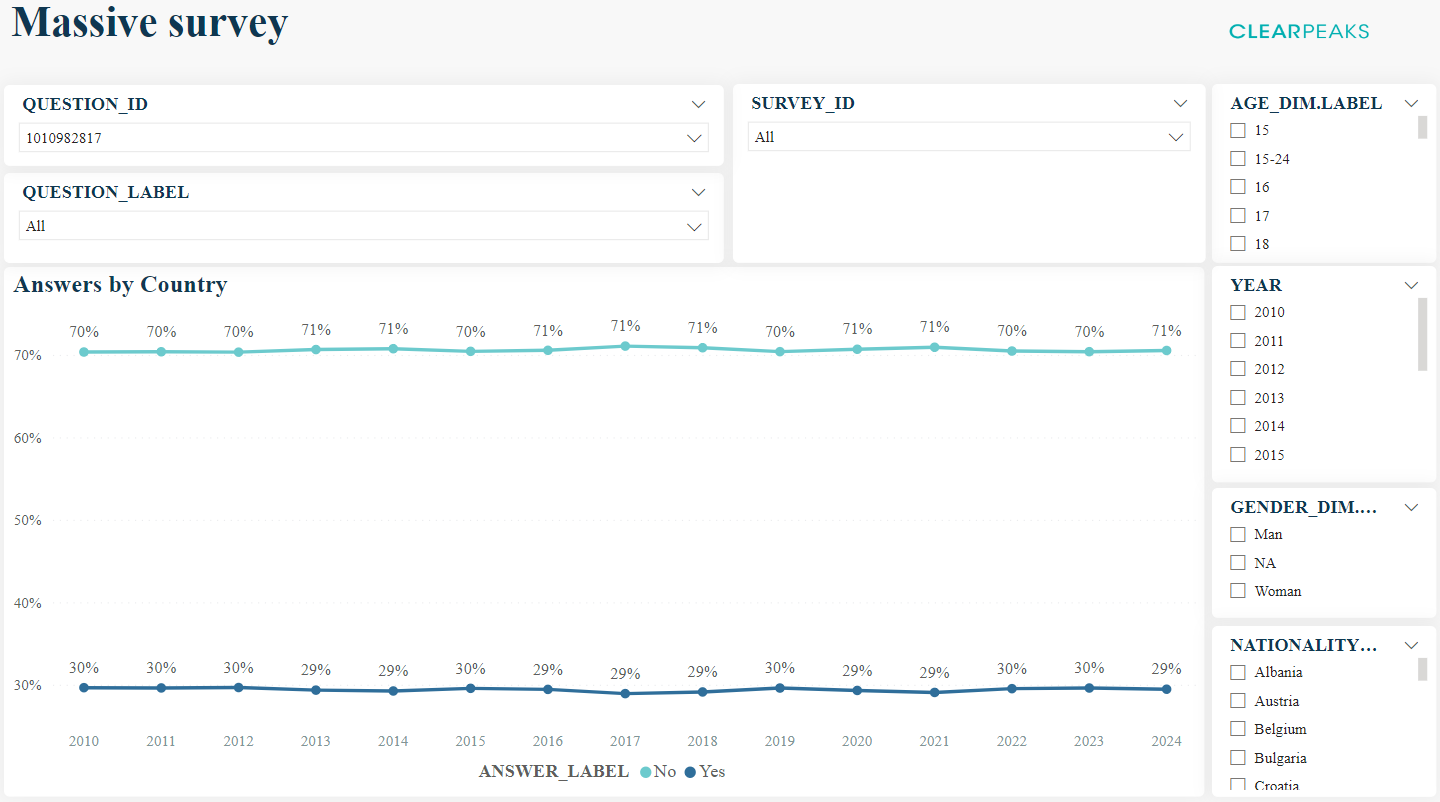 Example of a dashboard for the massive survey dataset