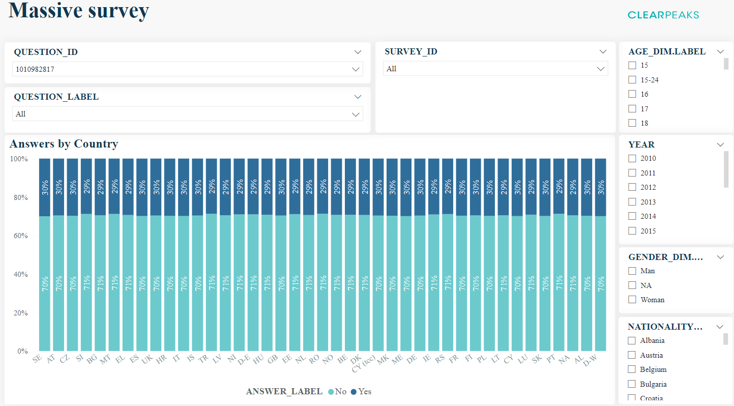 Answers by Country chart with the filters around it