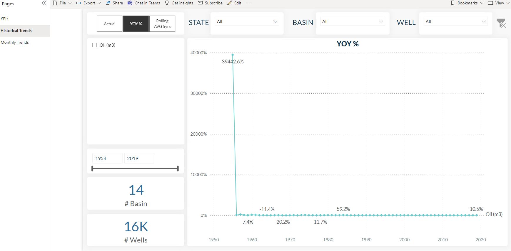 Dashboard - Historical Trends page filtered by Oil(m3)