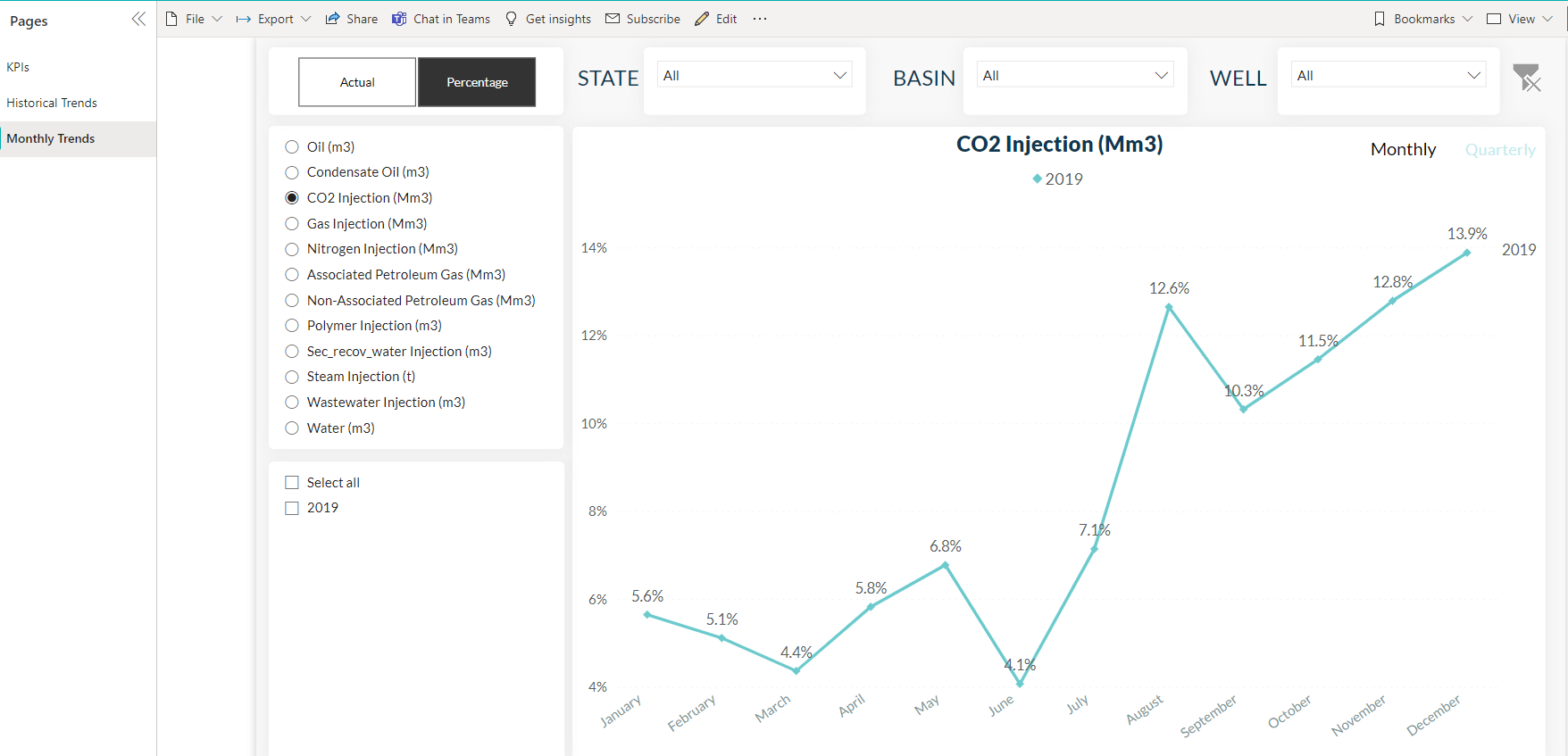 Dashboard - Monthly Trends page filtered by 2019