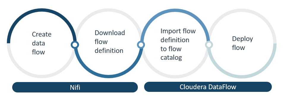 Figure 6 Data Flow lifecylce