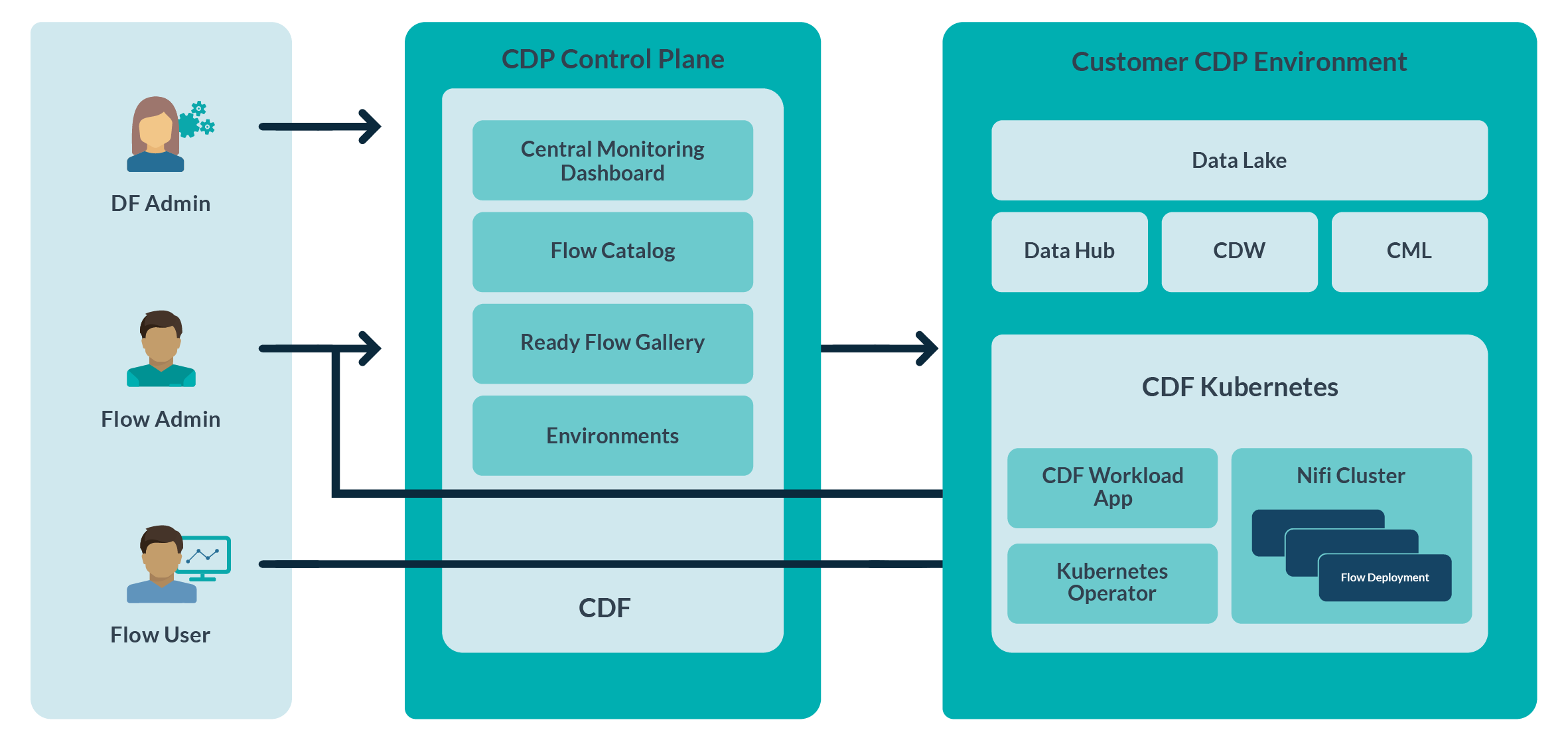 Figure 1 Architecture Cloudera Data Flow Public Cloud