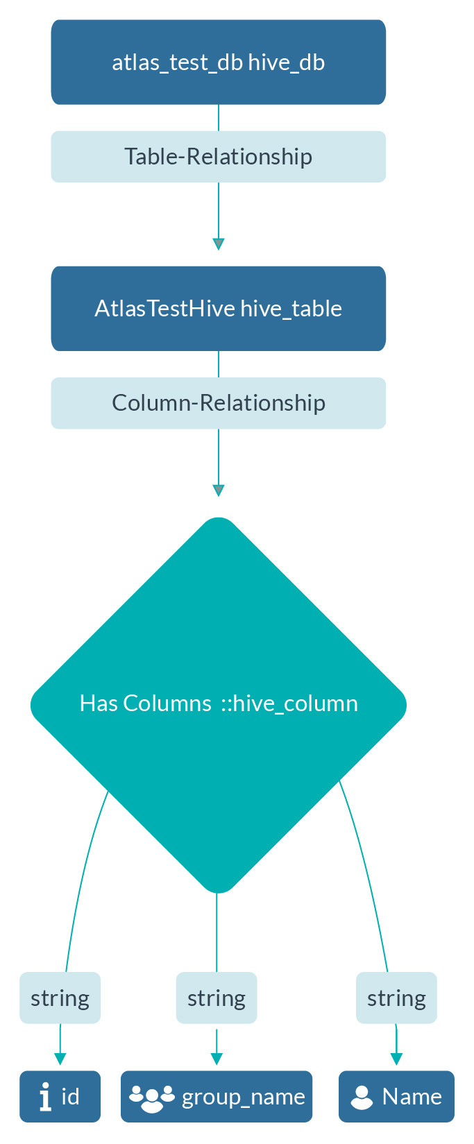 Figure 13 Overall entity types utilised in the example