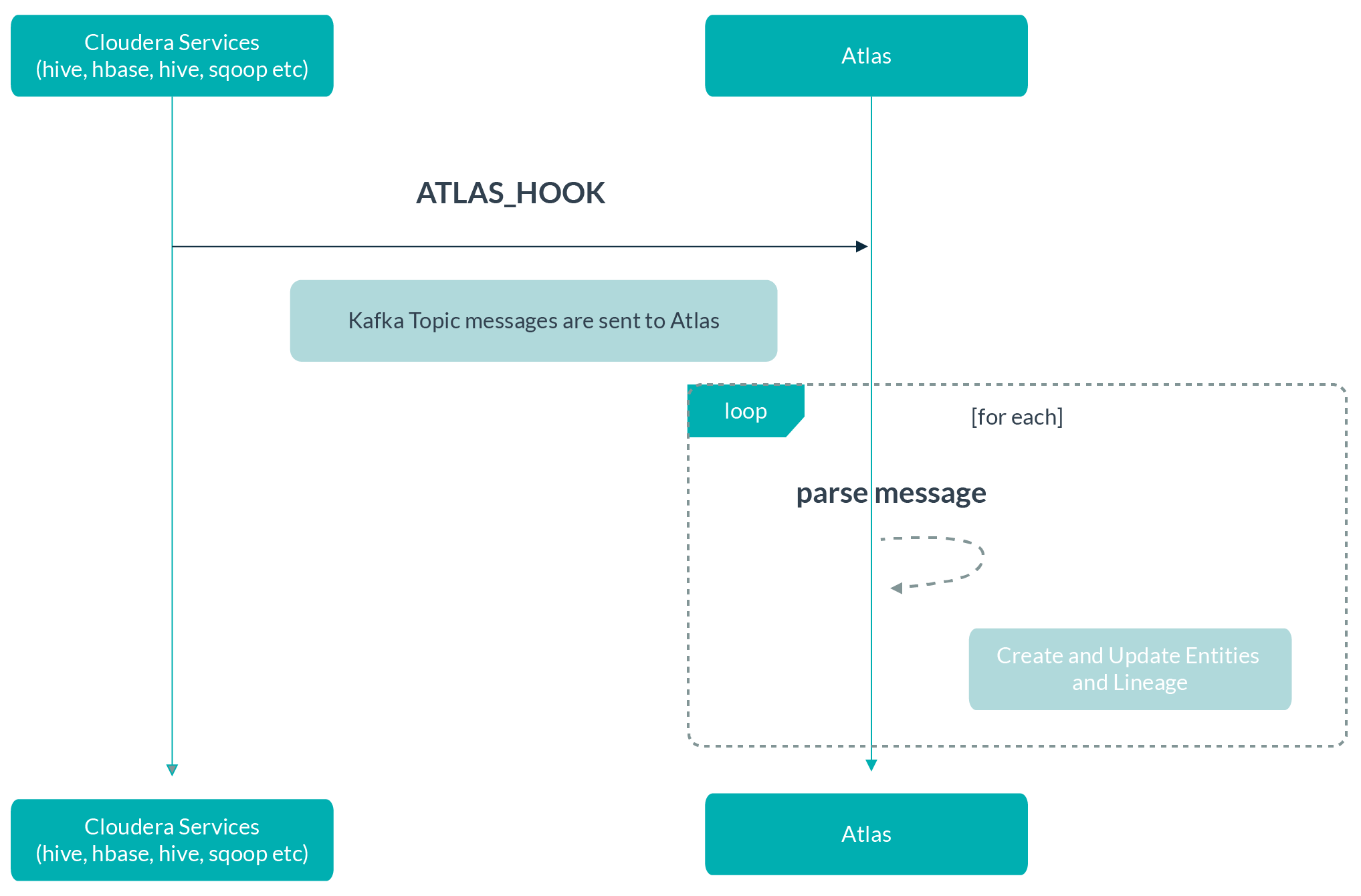 Figure 3 How metadata is updated via the ATLAS_HOOK Kafka topic