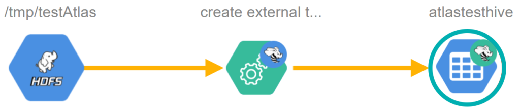 Figure 9 Data lineage for the AtlasTestHive table