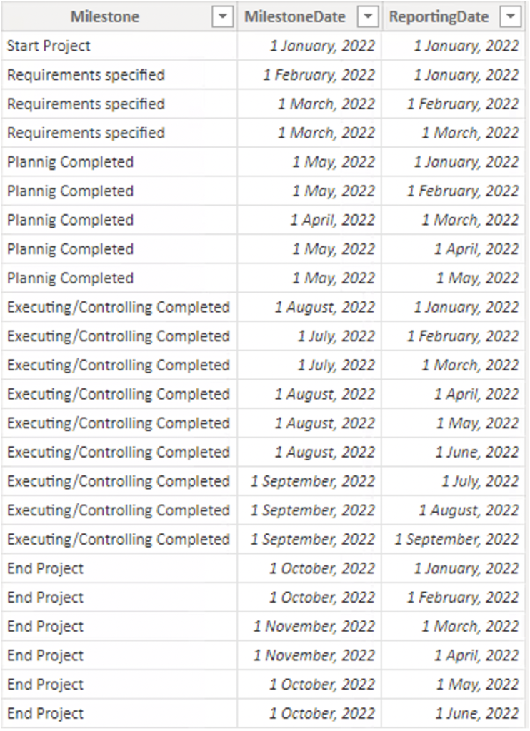 Table with examples of data