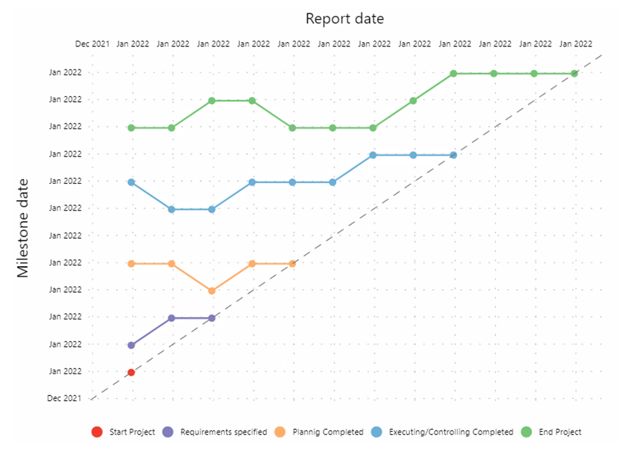 Final result of the Milestone Trend Analysis