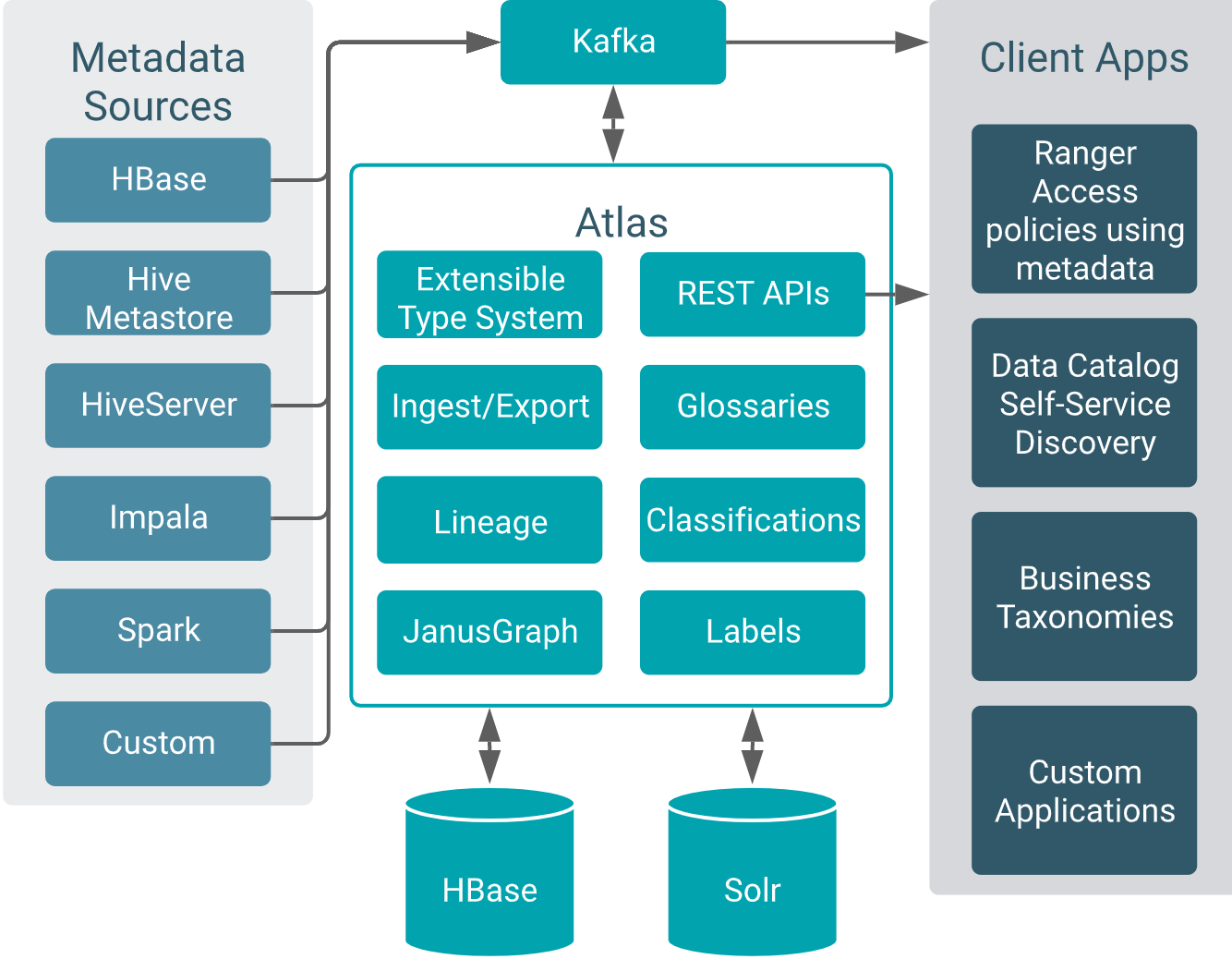 Figure 2 How Atlas loads metadata in Cloudera 